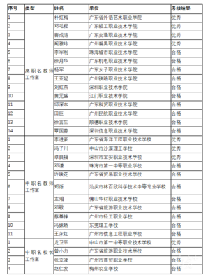 粵首批職業(yè)教育名教師、名校長工作室及主持人考核結果公示